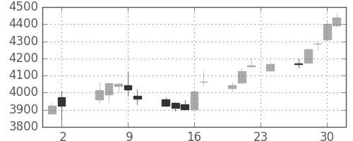 キッコマンの日足チャート(2017年11月)