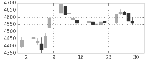 キッコマンの日足チャート(2017年12月)