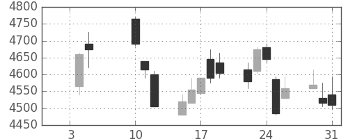 キッコマンの日足チャート(2018年1月)