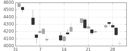 キッコマンの日足チャート(2018年2月)