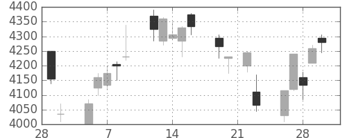 キッコマンの日足チャート(2018年3月)