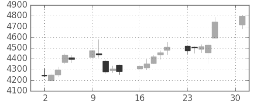 キッコマンの日足チャート(2018年4月)