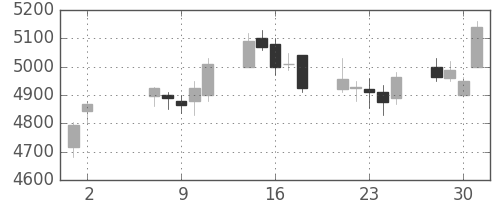 キッコマンの日足チャート(2018年5月)