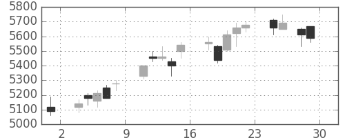 キッコマンの日足チャート(2018年6月)