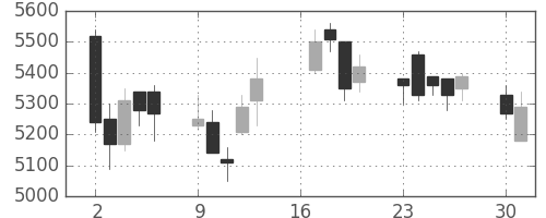 キッコマンの日足チャート(2018年7月)