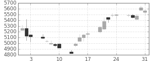 キッコマンの日足チャート(2018年8月)