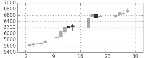 キッコマンの日足チャート(2018年9月)