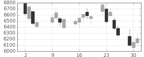 キッコマンの日足チャート(2018年10月)