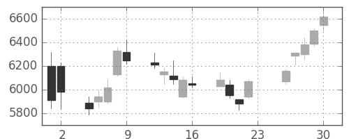 キッコマンの日足チャート(2018年11月)