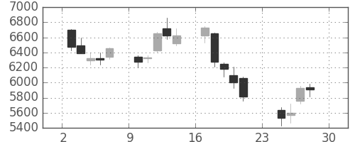 キッコマンの日足チャート(2018年12月)