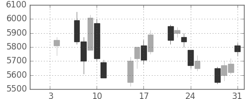キッコマンの日足チャート(2019年1月)