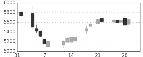 キッコマンの日足チャート(2019年2月)