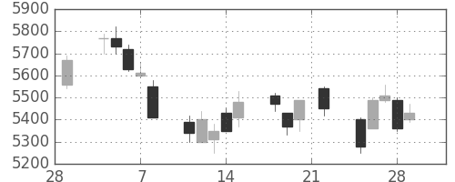キッコマンの日足チャート(2019年3月)