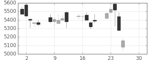 キッコマンの日足チャート(2019年4月)