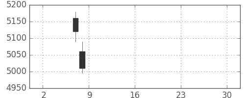 キッコマンの日足チャート(2019年5月)