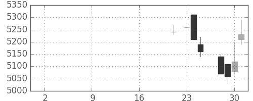 キッコマンの日足チャート(2019年10月)