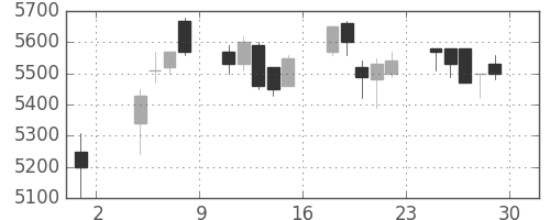 キッコマンの日足チャート(2019年11月)