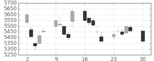 キッコマンの日足チャート(2019年12月)