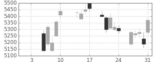キッコマンの日足チャート(2020年1月)