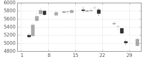 キッコマンの日足チャート(2020年2月)