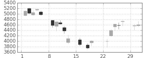 キッコマンの日足チャート(2020年3月)