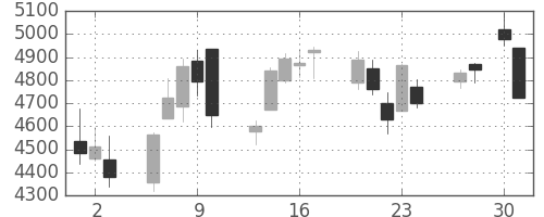 キッコマンの日足チャート(2020年4月)