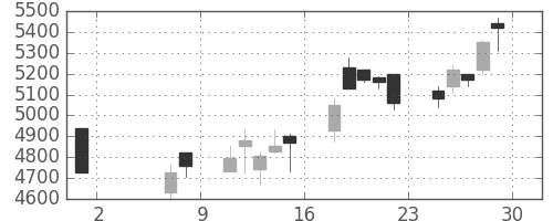 キッコマンの日足チャート(2020年5月)