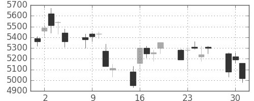 キッコマンの日足チャート(2020年6月)