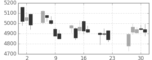 キッコマンの日足チャート(2020年7月)