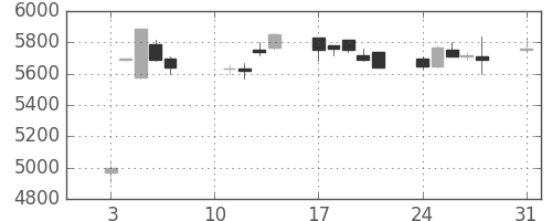 キッコマンの日足チャート(2020年8月)