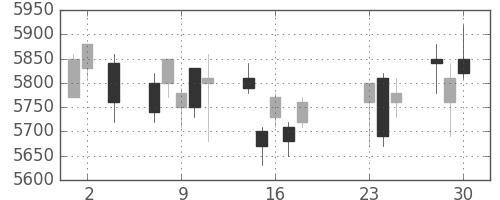 キッコマンの日足チャート(2020年9月)