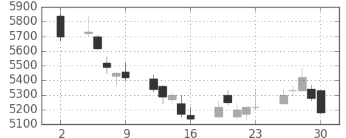キッコマンの日足チャート(2020年10月)