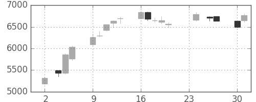 キッコマンの日足チャート(2020年11月)