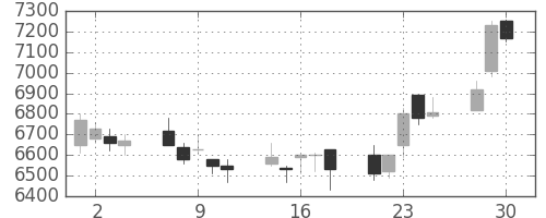 キッコマンの日足チャート(2020年12月)