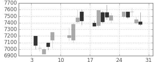 キッコマンの日足チャート(2021年1月)