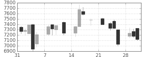 キッコマンの日足チャート(2021年2月)