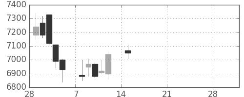 キッコマンの日足チャート(2021年3月)