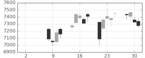 キッコマンの日足チャート(2021年6月)