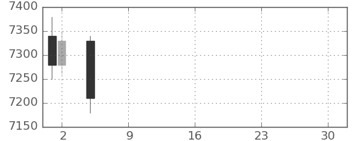 キッコマンの日足チャート(2021年7月)