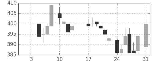 キリンＨＤの日足チャート(1983年1月)