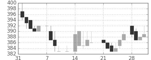 キリンＨＤの日足チャート(1983年2月)