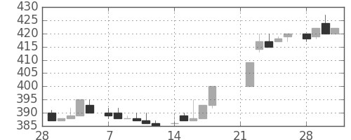 キリンＨＤの日足チャート(1983年3月)