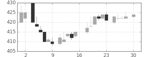 キリンＨＤの日足チャート(1983年4月)