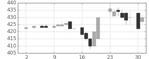キリンＨＤの日足チャート(1983年5月)