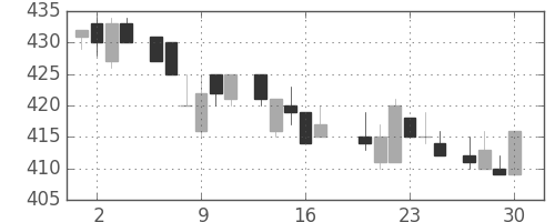 キリンＨＤの日足チャート(1983年6月)