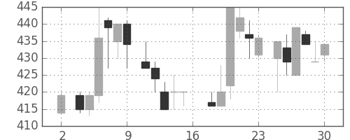 キリンＨＤの日足チャート(1983年7月)