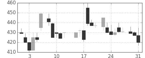 キリンＨＤの日足チャート(1983年8月)