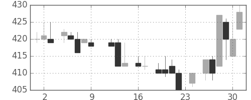 キリンＨＤの日足チャート(1983年9月)
