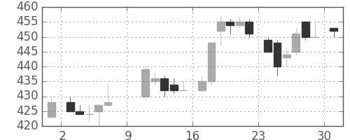 キリンＨＤの日足チャート(1983年10月)