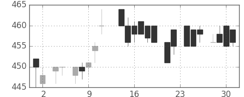 キリンＨＤの日足チャート(1983年11月)